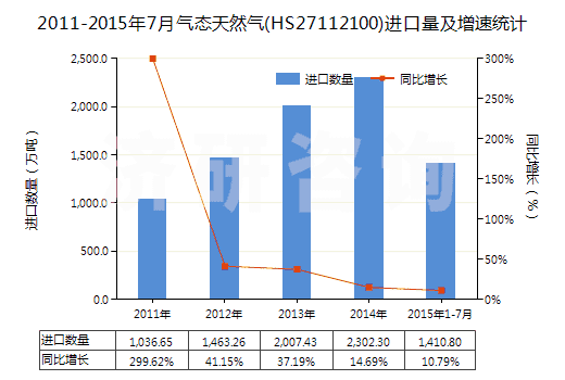 2011-2015年7月氣態(tài)天然氣(HS27112100)進(jìn)口量及增速統(tǒng)計(jì)